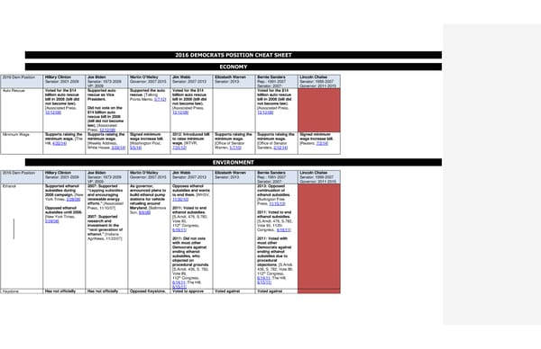 2016 Democrats Position Cheat Sheet 7/7/15 - Page 1