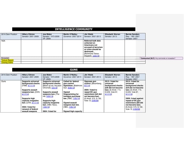 2016 Democrats Position Cheat Sheet SH - Page 7