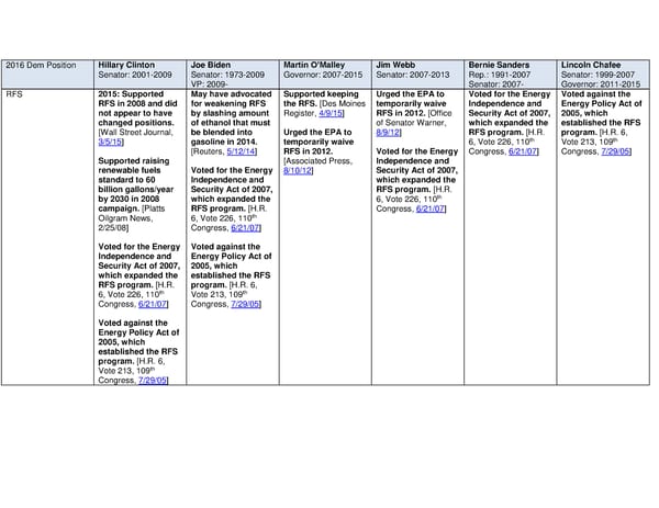 2016 Democrats and RFS - Page 1