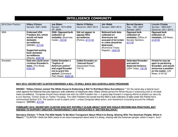 2016 Democrats on NSA and Snowden - Page 1