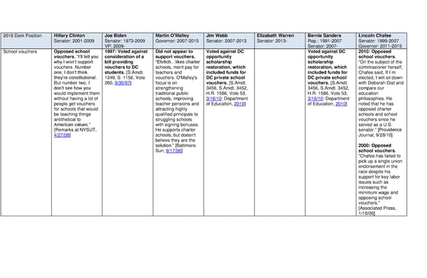 2016 Democrats on School Vouchers - Page 1