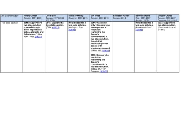2016 Democrats on Two State Solution - Page 1