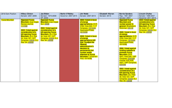 2016 Democrats on Yucca Mountain - Page 1