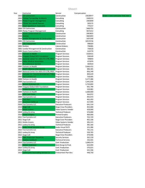 Clinton Foundation Highest Paid Contractors - Page 1