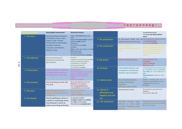 Advanced Gramma In Tables. And English usage practice questions. - Page 8