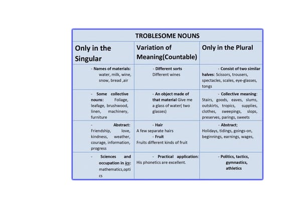 Advanced Gramma In Tables. And English usage practice questions. - Page 9