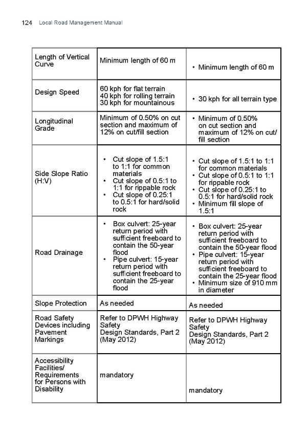 Local Road Management Manual - Page 125