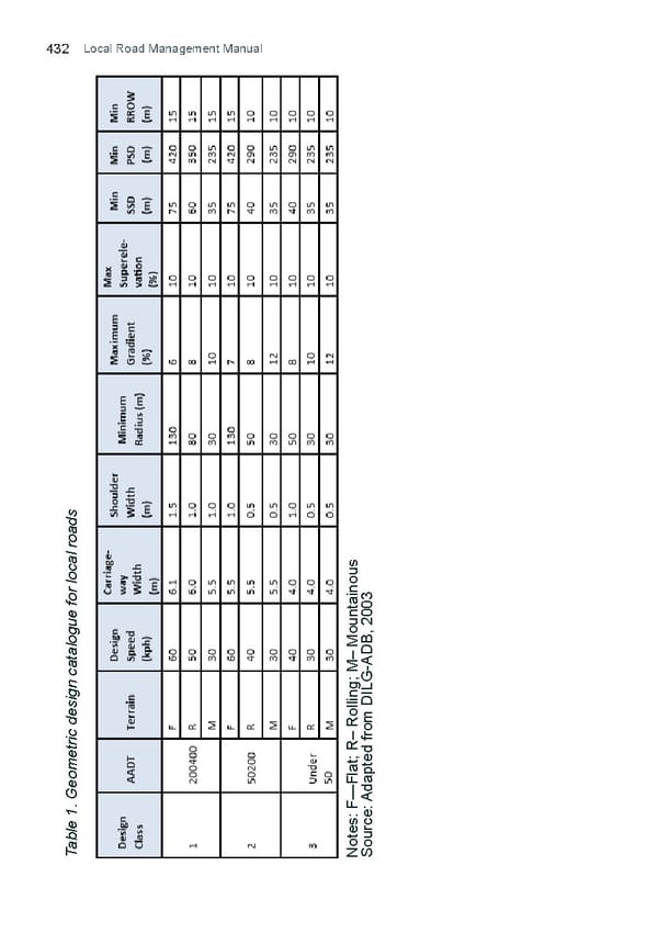 Local Road Management Manual - Page 433