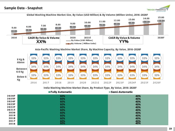 GLOBAL WASHING MACHINE MARKETFORECAST & OPPORTUNITIES 2026 - Page 19