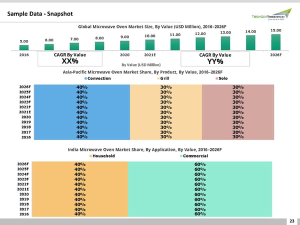 GLOBAL MICROWAVE OVEN MARKET FORECAST & OPPORTUNITIES 2026 - Page 23