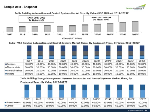 INDIA BUILDING AUTOMATION & CONTROL SYSTEMSMARKET 2027 - Page 16