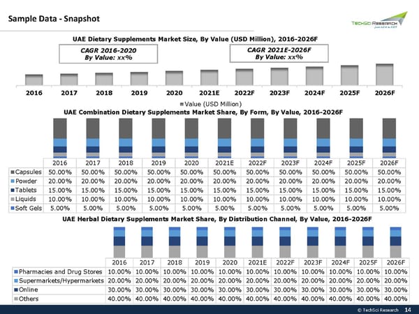 UAE DIETARY SUPPLEMENTS MARKET 2026 - Page 14