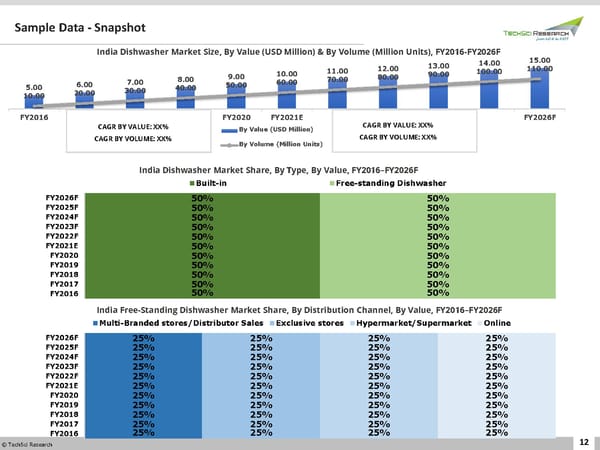 India Dishwasher Market 2026 - Page 12