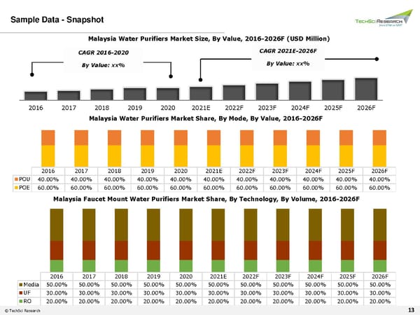 MALAYSIA WATER PURIFIERS MARKET 2026 - Page 13