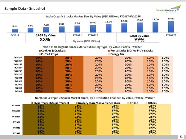 INDIA ORGANIC SNACKS MARKET 2027 - Page 12