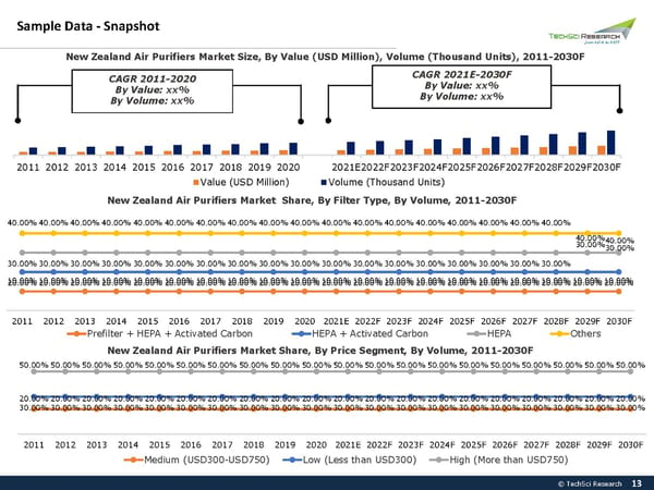 NEW ZEALAND AIR PURIFIERS MARKET  2030 - Page 13