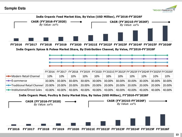 INDIA ORGANIC FOOD MARKET 2026 - Page 13