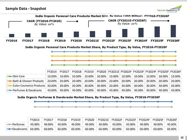 INDIA ORGANIC PERSONAL CARE PRODUCTS MARKET 2026 - Page 12