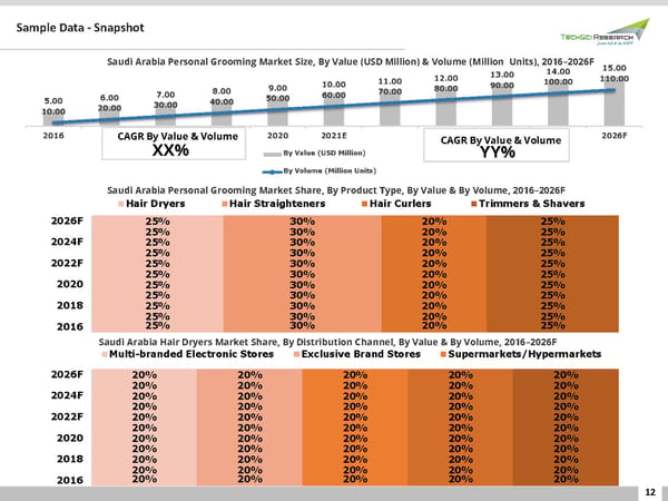 SAUDI ARABIA PERSONAL GROOMING MARKET Analysis 2026 - Page 12