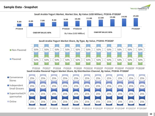 Saudi Arabia Yogurt Market Trend 2026 - Page 12