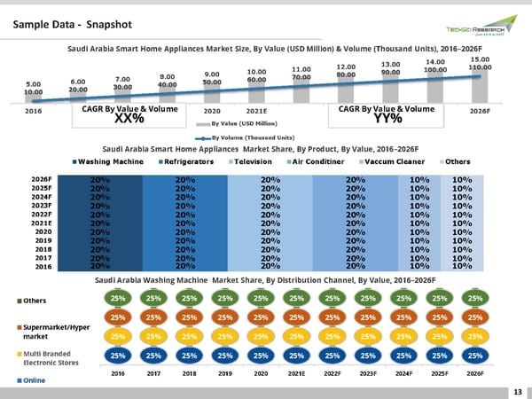 Saudi Arabia Smart Home Appliances Market 2026 - Page 13