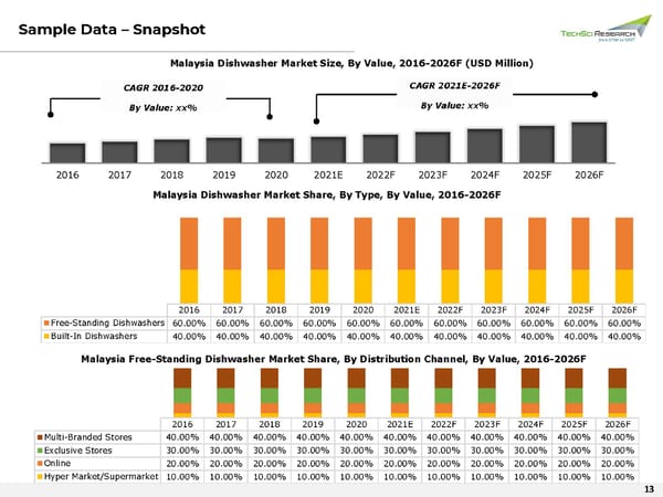 Malaysia Dishwasher Market Forecast 2026 - Page 12
