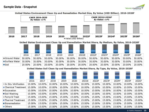 United States Environment Clean Up & Remediation Market to Surpass 31.82 Billion by 2026 - Page 13