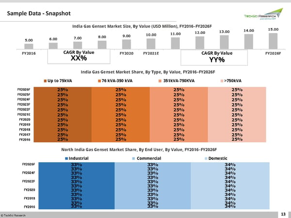 India to Lead Gas Genset Market at a CAGR of 9.06% By FY2026 - Page 13