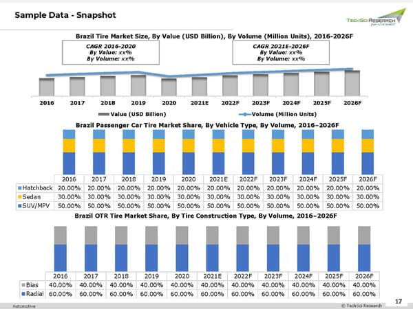 Brazil Tire Market to Grow at 6.29% CAGR by 2026 - Page 17