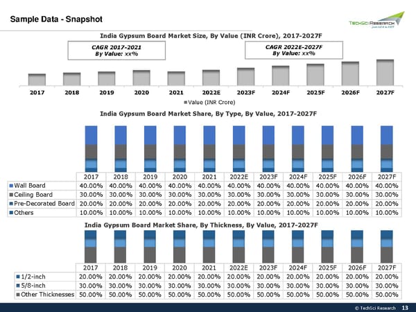 India Gypsum Board Market to Reach INR3811.65 Crore by 2027 - Page 13