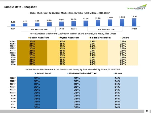 Mushroom Cultivation Market to grow at Steady Rate through 2026 - Page 24