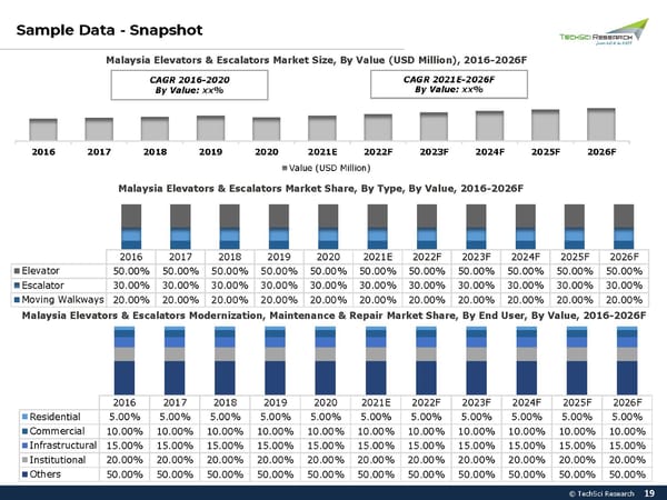 Malaysia Elevator & Escalator Market to Reach USD572.39 Million by 2026 - Page 19