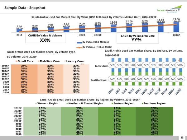 Saudi Arabia Used Car Market Forecast 2026 - Page 13