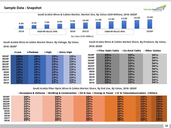 Saudi Arabia Wires & Cables Market 2026 - Page 12