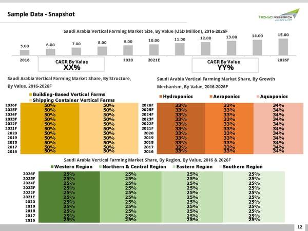 Saudi Arabia Vertical Farming Market 2026 - Page 12