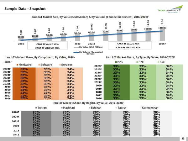Iran IoT Market Forecast 2026 - Page 13