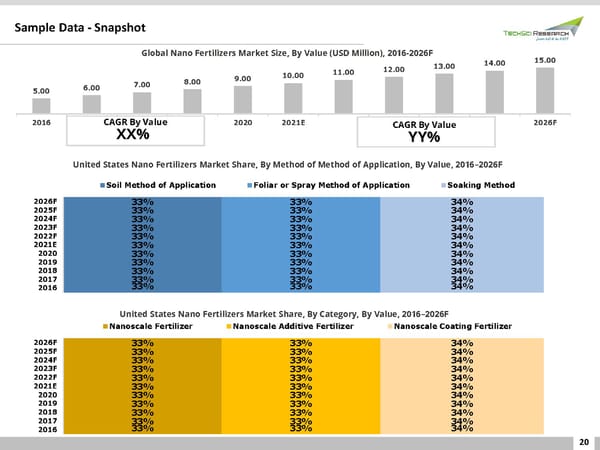 Nano Fertilizers Market 2027 - Page 20