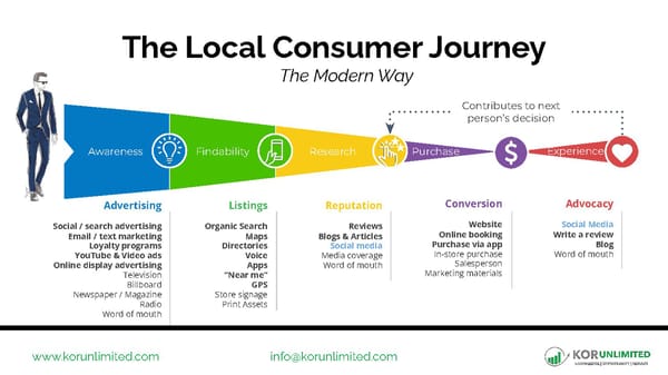 Digital Marketing Landscape - Page 19