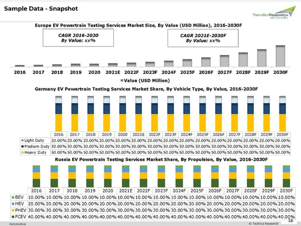 Europe EV Powertrain Testing Services Market 2030 - Page 16