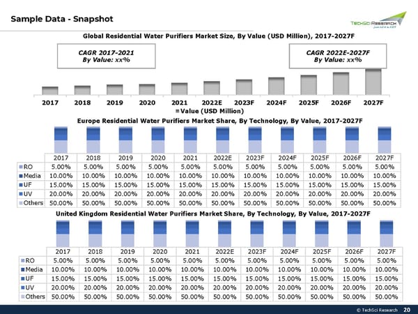 Residential Water Purifier Market 2027 - Page 20