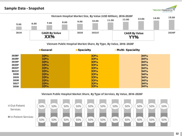 Vietnam Hospitals Market 2026 - Page 12