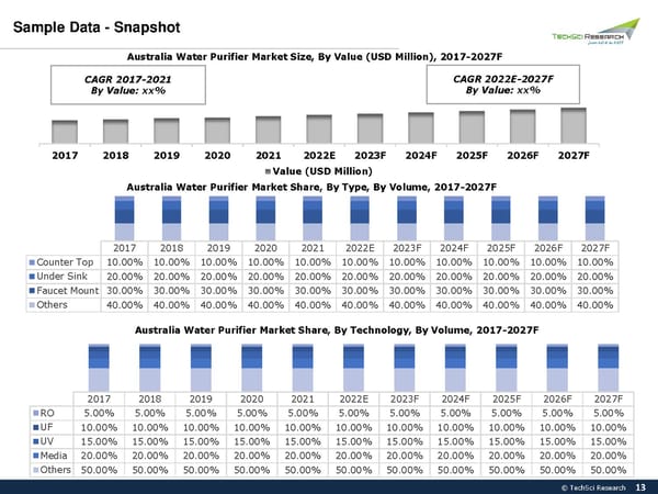 Australia Water Purifier Market 2027 - Page 13