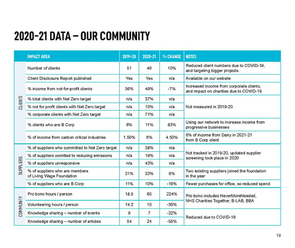 Forster Communications' Impact report 2020-21 - Page 19