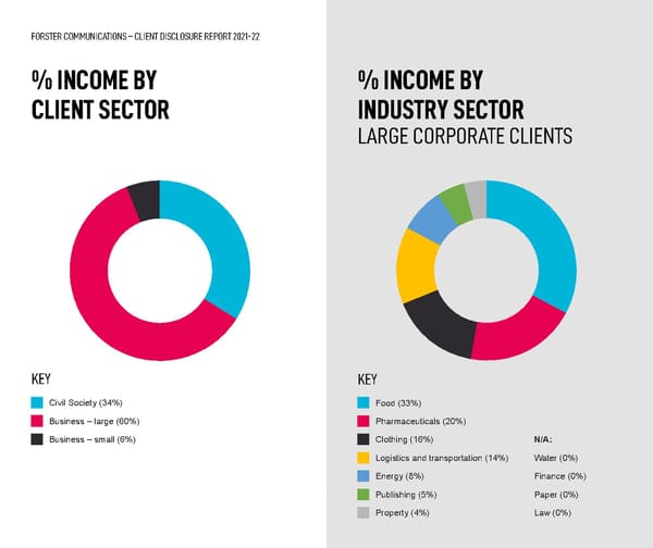 Forster Communications Impact Report 2021-22 - Page 31