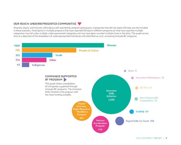 Innovate BC 2021 2022 Impact Report - Page 11