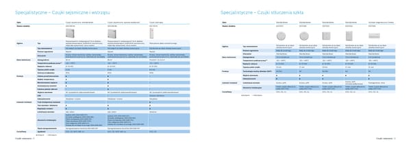 Czujniki Bosch 2022 - Page 5