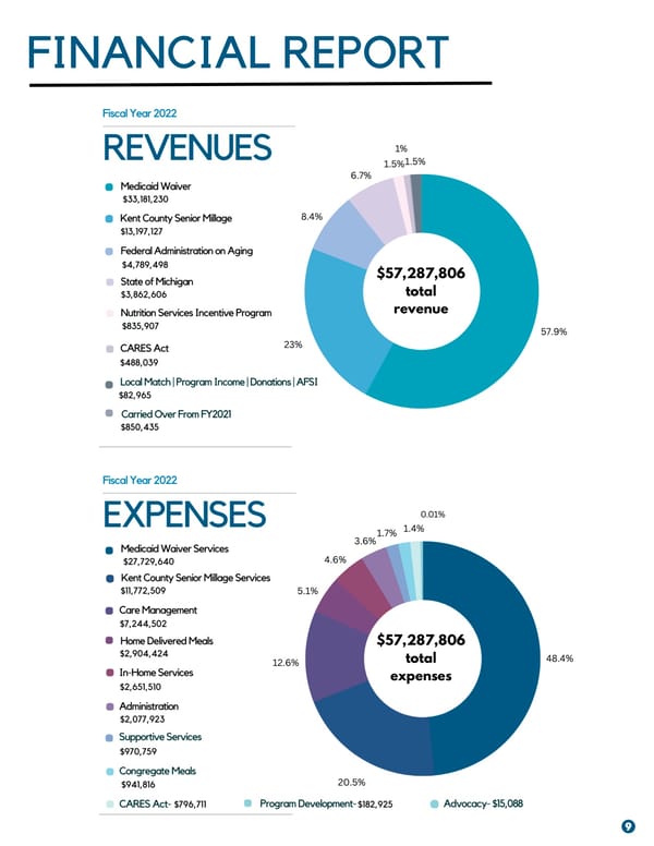 AAAWM Annual Report FY2022 - Page 9