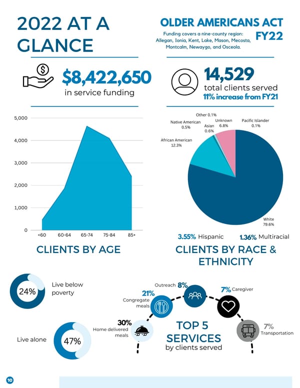 AAAWM Annual Report FY2022 - Page 10