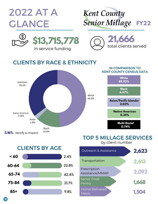 AAAWM Annual Report FY2022 - Page 12