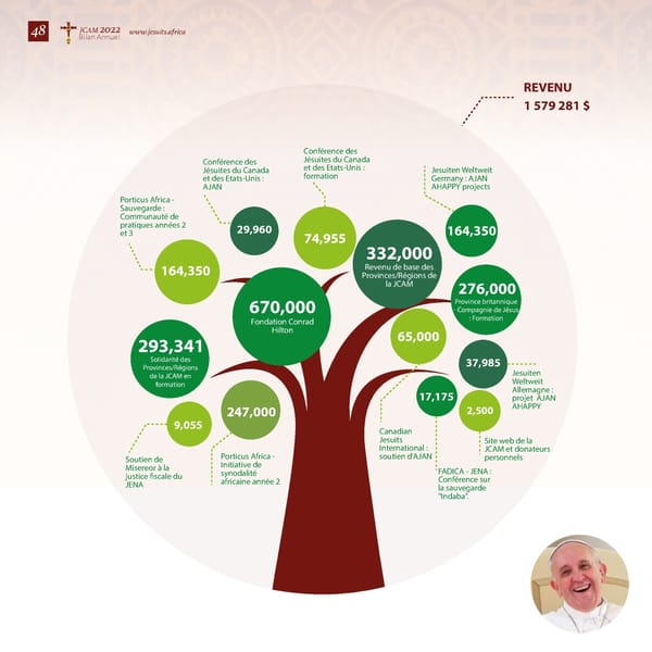 Bilan Annuel 2022 - Page 48